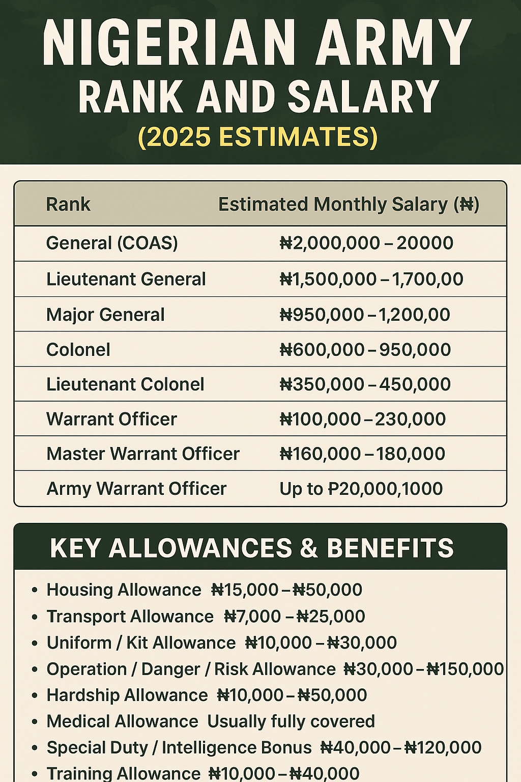 Nigerian Army Ranks and Salary Structure