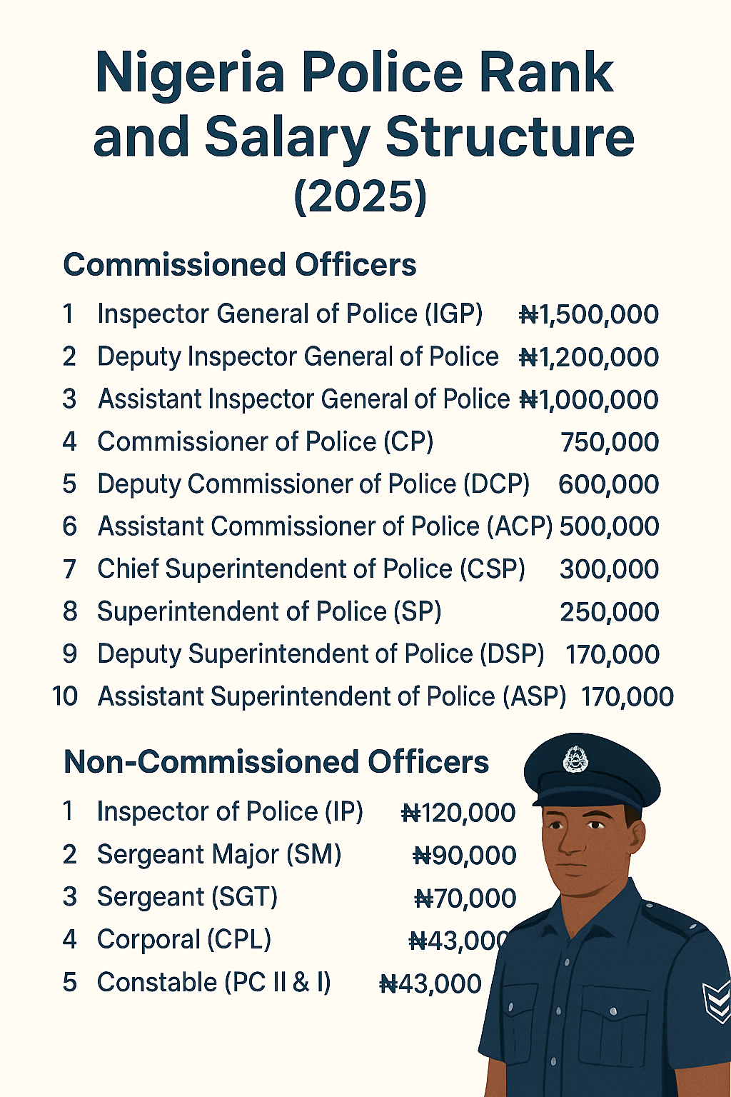 Nigeria Police Ranks and Monthly Salaries