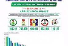 CDCFIB Announces 2025 CBT Results and Invites Candidates for Physical Screening