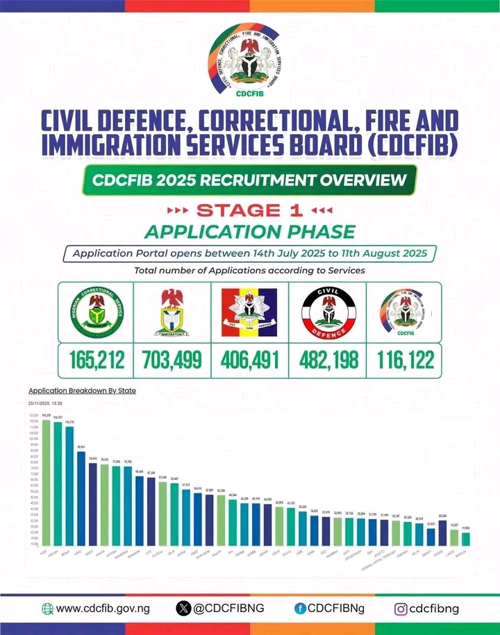 CDCFIB Announces 2025 CBT Results and Invites Candidates for Physical Screening